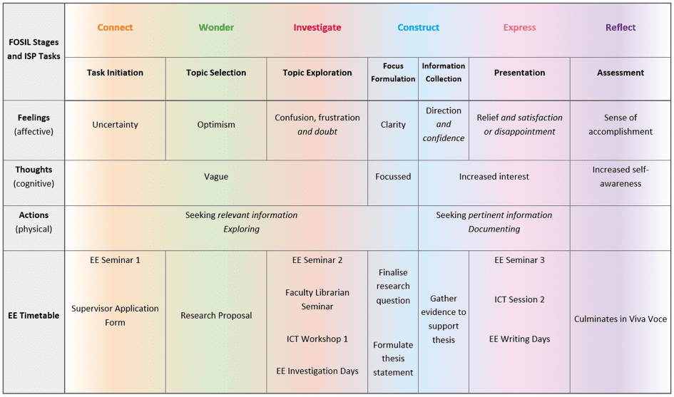 combine insights from Kuhlthau’s Information Search Process (Kuhlthau, 2004, p. 82) with FOSIL to inform our Extended Essay Timetable